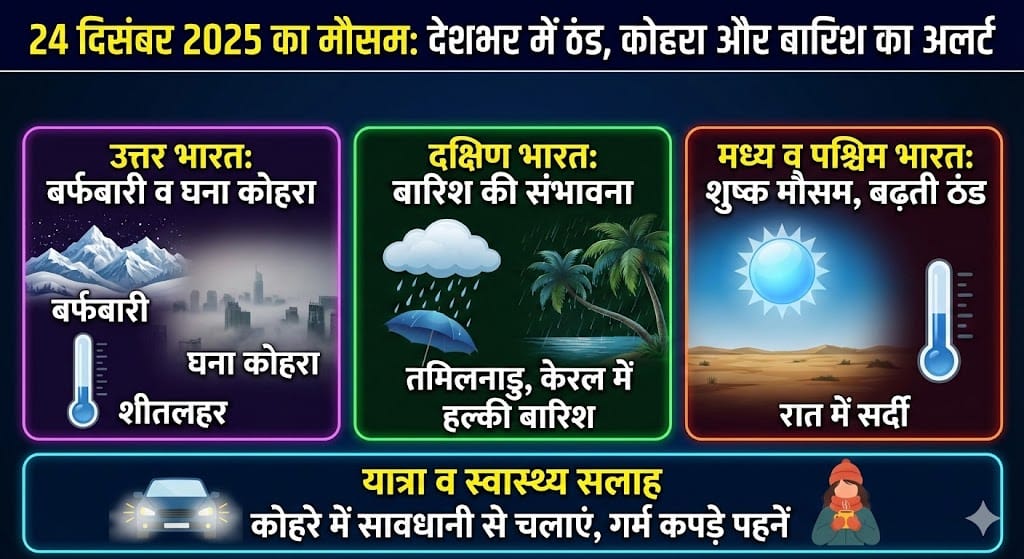 24 दिसंबर 2025 का मौसम: जानिए सभी राज्यों में ठंड, कोहरा और बारिश का सटीक पूर्वानुमान