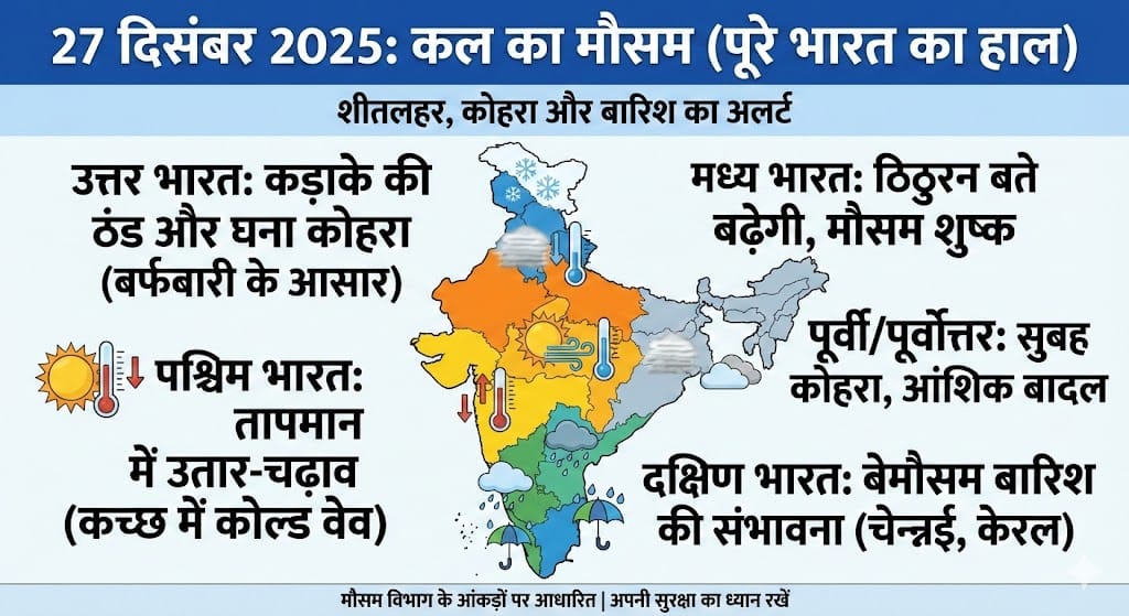 कल 27 दिसंबर 2025 का मौसम: सभी राज्यों का पूर्वानुमान, शीतलहर और बारिश का अलर्ट