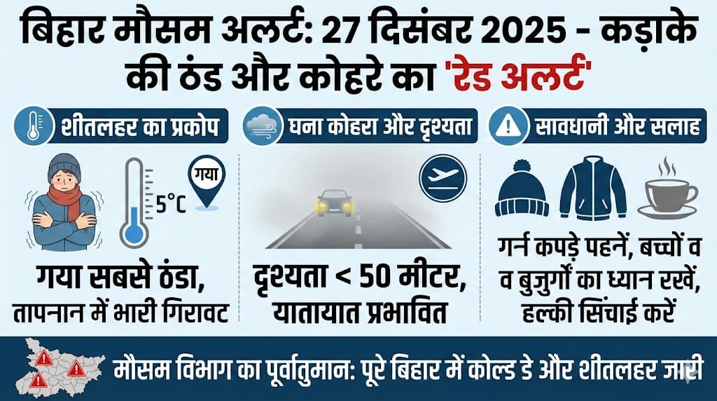 Bihar Weather Forecast 27 December 2025: बिहार में कड़ाके की ठंड और कोहरे का रेड अलर्ट, जानें अपने जिले का हाल