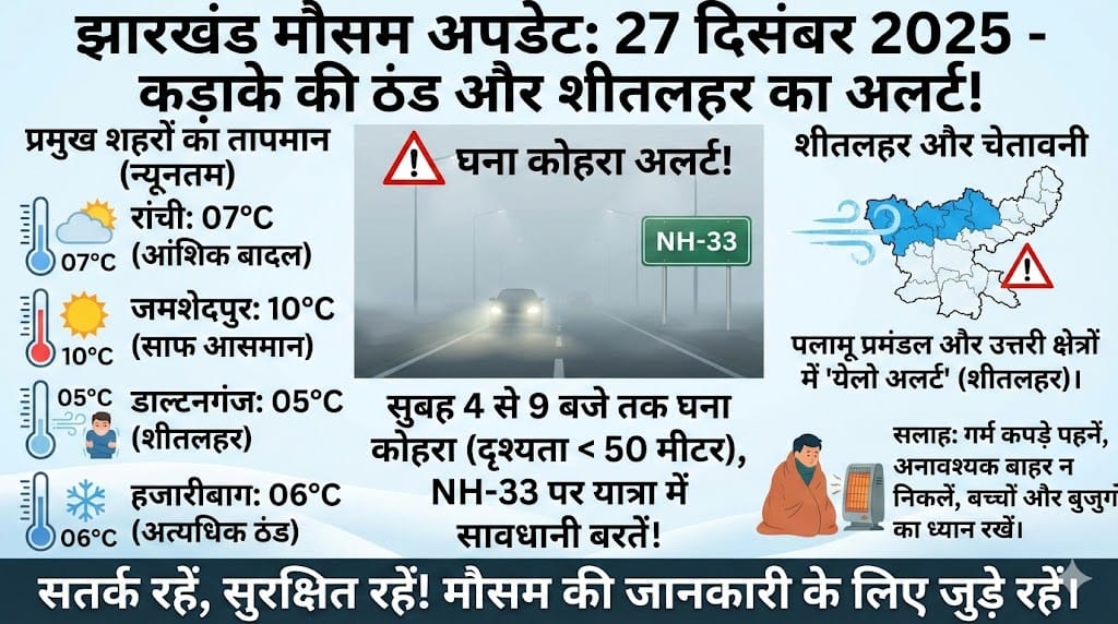 झारखंड मौसम अपडेट 27 दिसंबर 2025: भारी ठंड और कोहरे का अलर्ट, जानिए अपने जिले का हाल