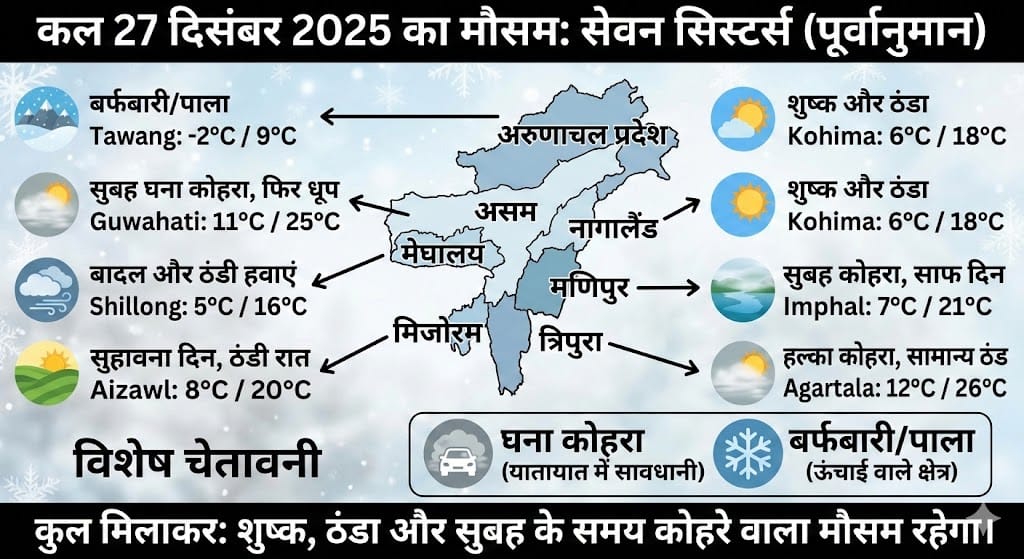 कल 27 दिसंबर 2025 को सेवन सिस्टर्स (Seven Sisters) में मौसम कैसा रहेगा? जानिए सभी राज्यों का सटीक पूर्वानुमान और तापमान