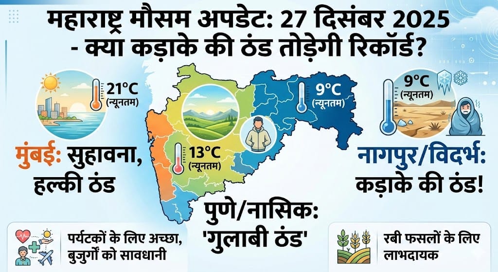 महाराष्ट्र मौसम अपडेट 27 दिसंबर 2025: क्या कड़ाके की ठंड तोड़ेगी रिकॉर्ड? जानिए मुंबई, पुणे, नागपुर और विदर्भ का सटीक हाल