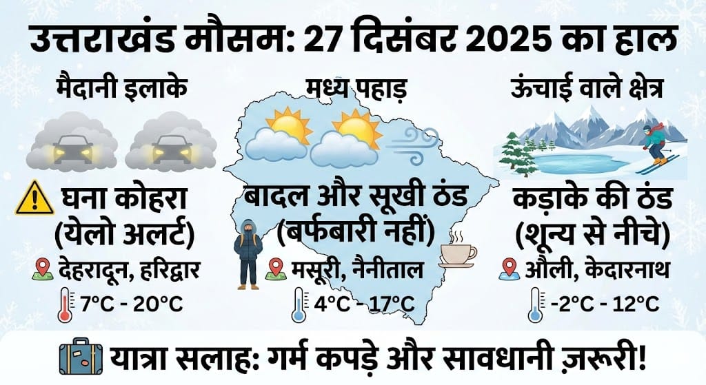 उत्तराखंड मौसम पूर्वानुमान 27 दिसंबर 2025