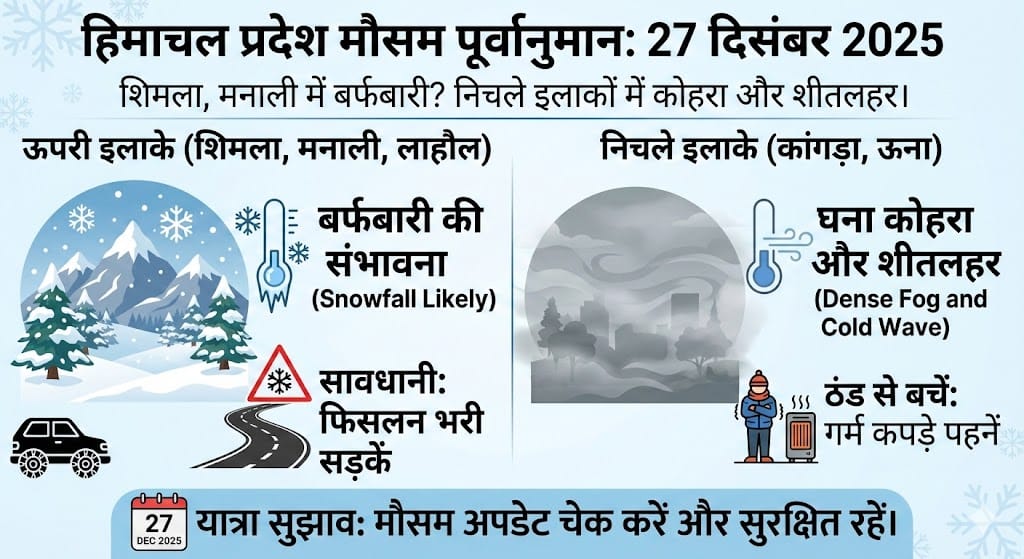 27 दिसंबर 2025: हिमाचल प्रदेश मौसम अपडेट – क्या शिमला और मनाली में होगी भारी बर्फबारी? जानिए कल का सटीक पूर्वानुमान और अलर्ट