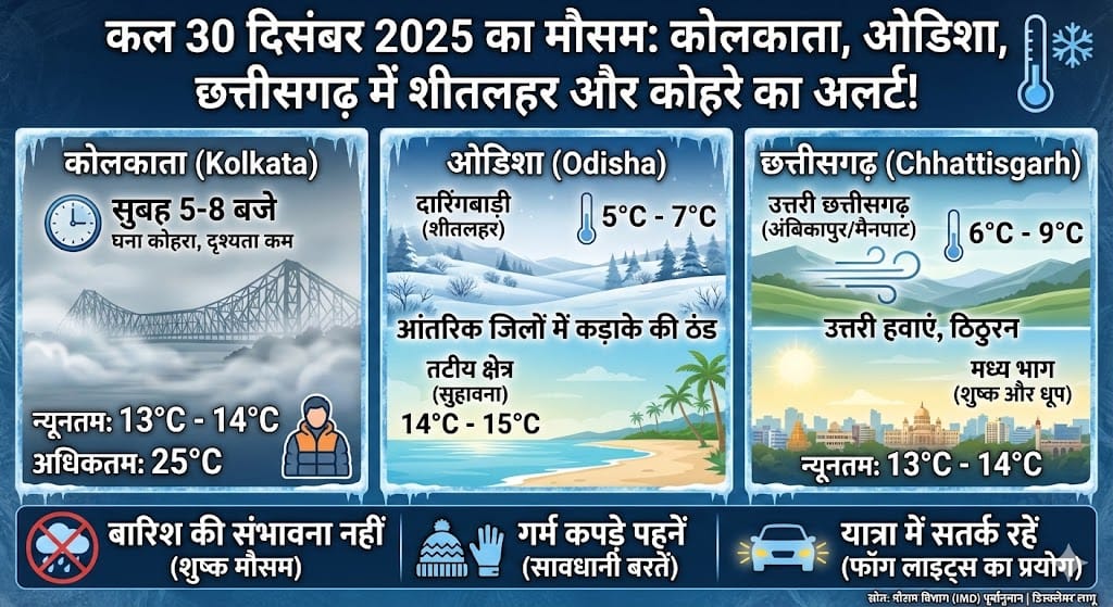 सावधान! कल 30 दिसंबर 2025 को जम जाएगा पानी? कोलकाता, ओडिशा और छत्तीसगढ़ में ‘शीतलहर’ का भयानक अलर्ट जारी!