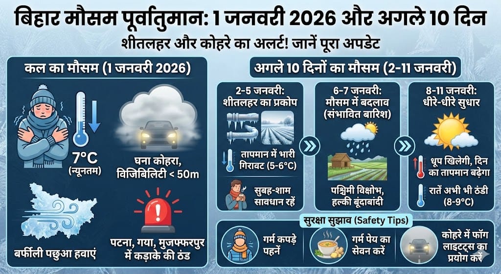 Bihar Weather Forecast: 1 जनवरी 2026 को कैसा रहेगा कल का मौसम? अगले 10 दिनों का सटीक अपडेट जानें