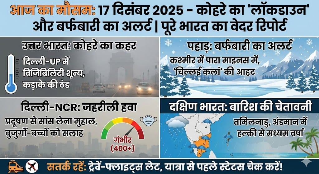 Aaj Ka Mausam 17 Dec 2025: कोहरे का कहर और बर्फबारी का अलर्ट – जानें दिल्ली-UP समेत पूरे भारत का वेदर रिपोर्ट