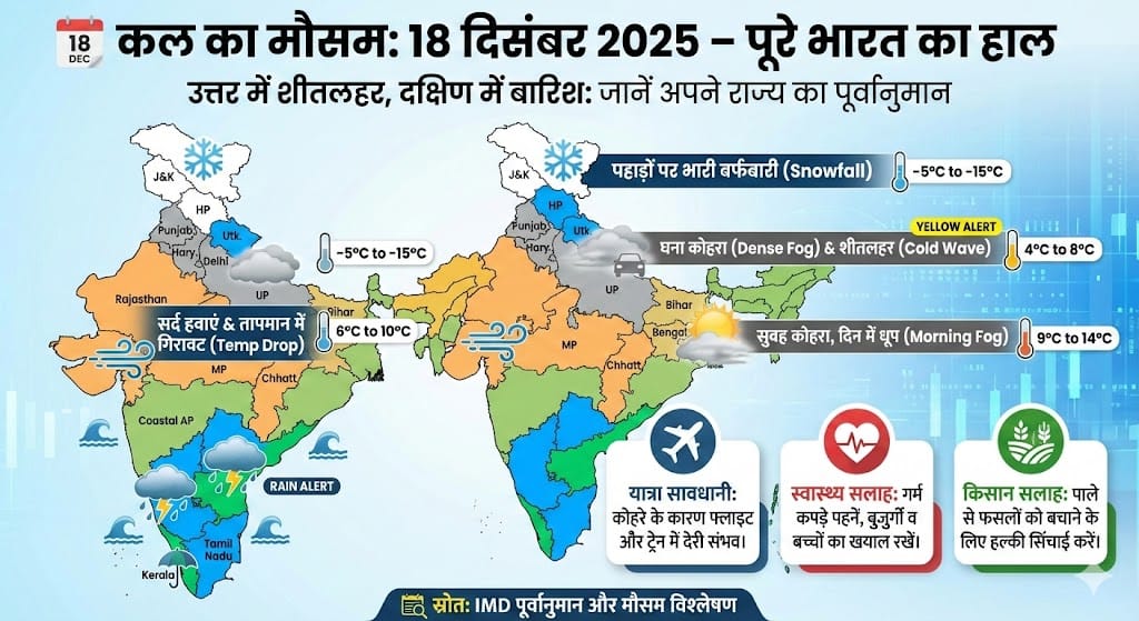 कल का मौसम 18 दिसंबर 2025: उत्तर भारत में शीतलहर का प्रकोप और दक्षिण में बारिश की चेतावनी – जानें अपने राज्य का हाल