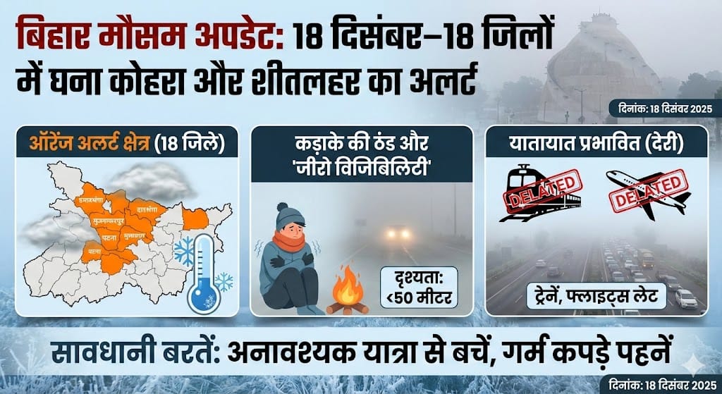 बिहार मौसम अपडेट 18 दिसंबर: 18 जिलों में घना कोहरा, मुजफ्फरपुर और पटना में शीतलहर का अलर्ट