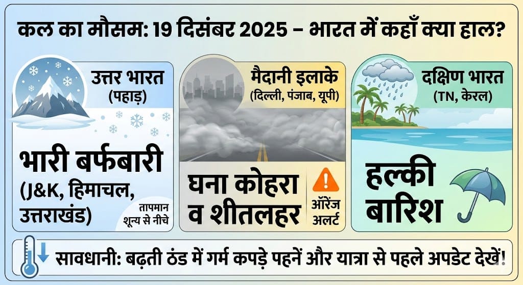 कल का मौसम 19 दिसंबर 2025: इन राज्यों में भारी बर्फबारी और कोहरे का अलर्ट