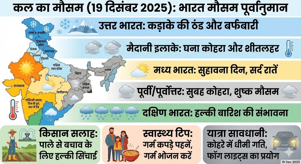Kal Ka Mausam 19 December 2025: ठंड, कोहरा या बारिश? जानें अपने राज्य का सटीक हाल