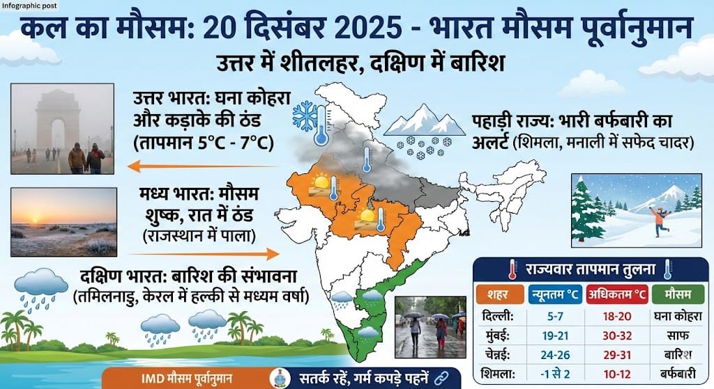 कल का मौसम: 20 दिसंबर 2025 को कैसा रहेगा भारत का मौसम? जानें हर राज्य की सटीक रिपोर्ट