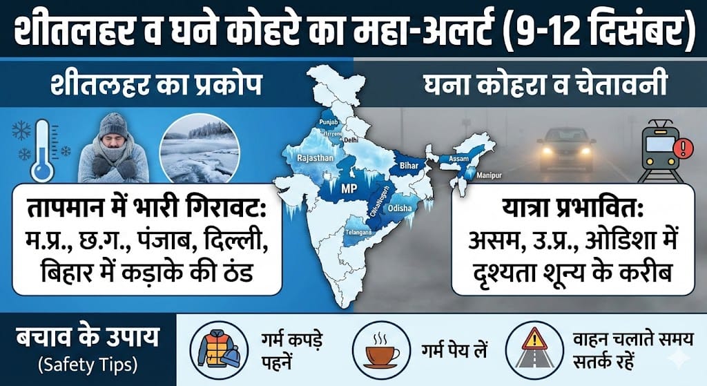 Cold Wave Alert: 9 से 12 दिसंबर तक इन राज्यों में चलेगी भीषण शीतलहर, घना कोहरा और तापमान में भारी गिरावट – जानिये IMD का ताज़ा अपडेट
