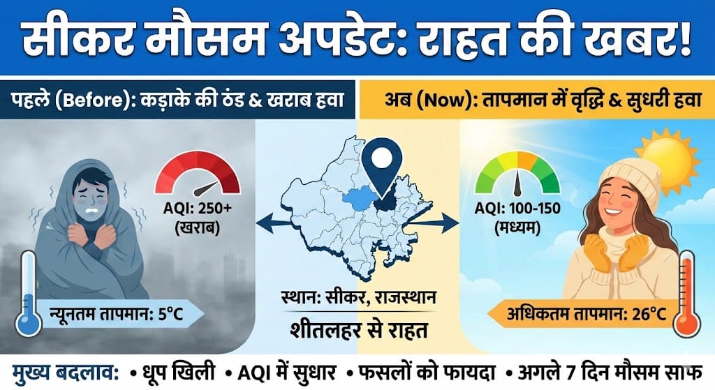 Sikar Weather Update: राजस्थान में सर्दी से मिली राहत! पारा चढ़ा और AQI में सुधार, जानें मौसम का ताजा पूर्वानुमान और 5 बड़े बदलाव