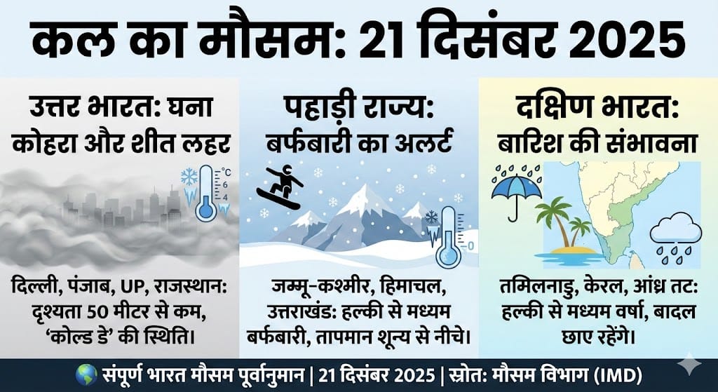 कल का मौसम 21 दिसंबर 2025: जानिए दिल्ली-UP और पहाड़ों समेत पूरे देश का हाल