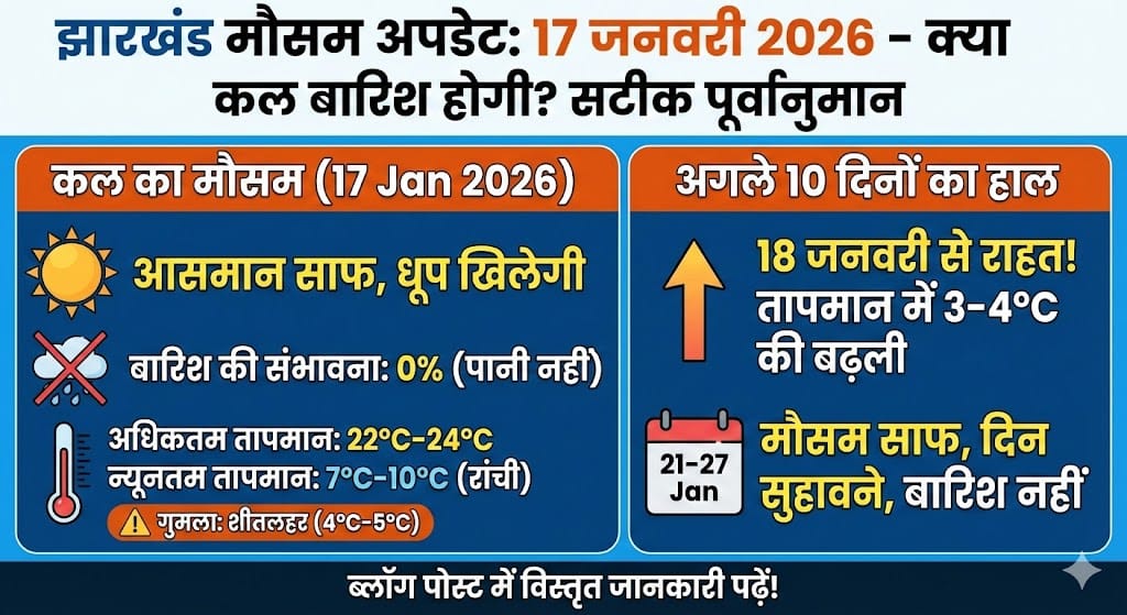 झारखंड मौसम अपडेट: 17 जनवरी 2026 को कड़ाके की ठंड या राहत? जानें अगले 10 दिनों का सटीक हाल!