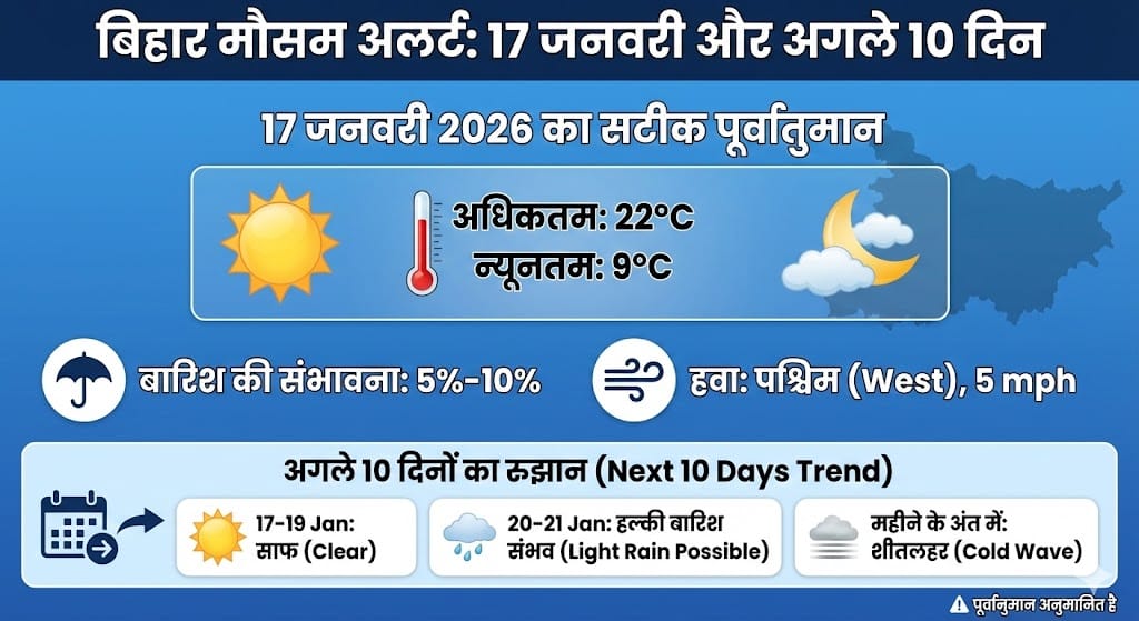बिहार मौसम अलर्ट: 17 जनवरी 2026 को कैसा रहेगा मौसम? जानिए अगले 10 दिनों का सटीक पूर्वानुमान
