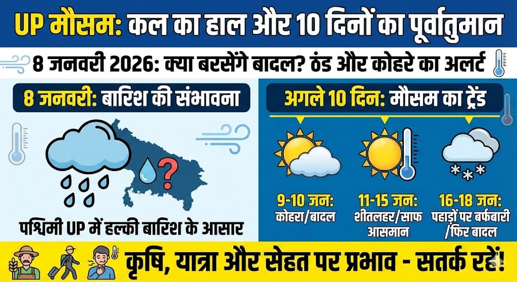 उत्तर प्रदेश में कल का मौसम: 8 जनवरी 2026 को क्या बरसेंगे बादल? जानिए अगले 10 दिनों के मौसम का हाल और बारिश का अलर्ट