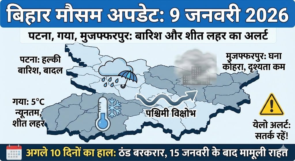 Bihar Weather Forecast: 9 जनवरी 2026 को पटना, गया और मुजफ्फरपुर में भयंकर ठंड और बारिश का अलर्ट? जानें अगले 10 दिनों का मौसम का हाल