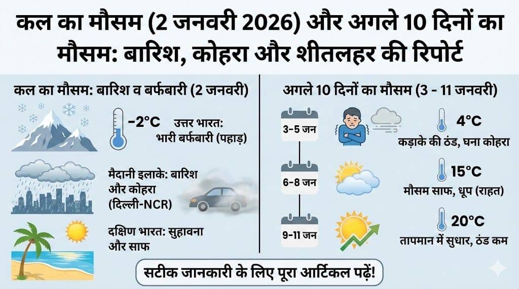 सावधान! कल 2 जनवरी से बिगड़ेगा मौसम का मिजाज: इन 5 राज्यों में बारिश और घने कोहरे का ‘रेड अलर्ट’, घर से निकलने से पहले पढ़ लें ये रिपोर्ट