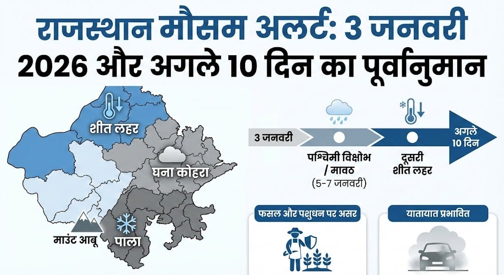 Rajasthan Weather Alert 3 Jan 2026: अगले 10 दिन पड़ेगी भयंकर ठंड, यहाँ देखें अपने शहर का हाल