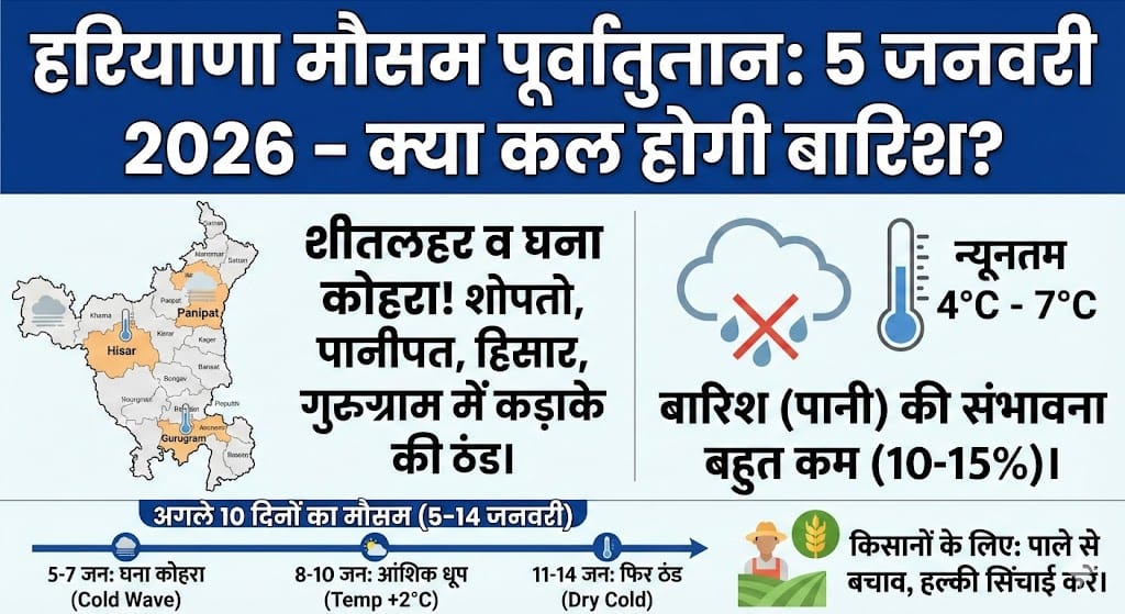 Haryana Weather Forecast: कल 5 जनवरी 2026 को होगी बारिश? जानें पानीपत, हिसार और गुरुग्राम समेत अगले 10 दिनों का मौसम का हाल