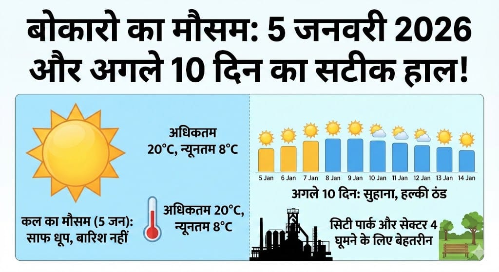 Bokaro Weather 5 Jan 2026: क्या कल बारिश होगी? अगले 10 दिन का मौसम और ठंड का डरावना सच!