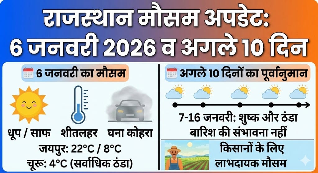 Rajasthan Weather Update: 6 जनवरी 2026 को कैसा रहेगा मौसम? शीतलहर और कोहरे का डबल अटैक या मिलेगी राहत? अगले 10 दिनों का सटीक पूर्वानुमान!