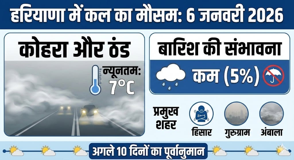 हरियाणा में कल का मौसम: 6 जनवरी 2026 को भयंकर ठंड और कोहरे का अलर्ट! क्या बरसेगा पानी? जानें 10 दिनों का हाल