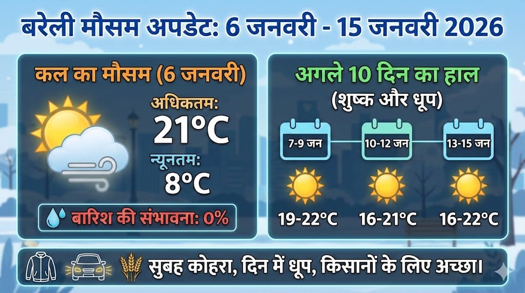 बरेली का मौसम: 6 जनवरी 2026 को क्या पड़ेगी कड़ाके की ठंड या होगी बारिश? अगले 10 दिनों का सबसे सटीक Weather Update यहाँ जानें!