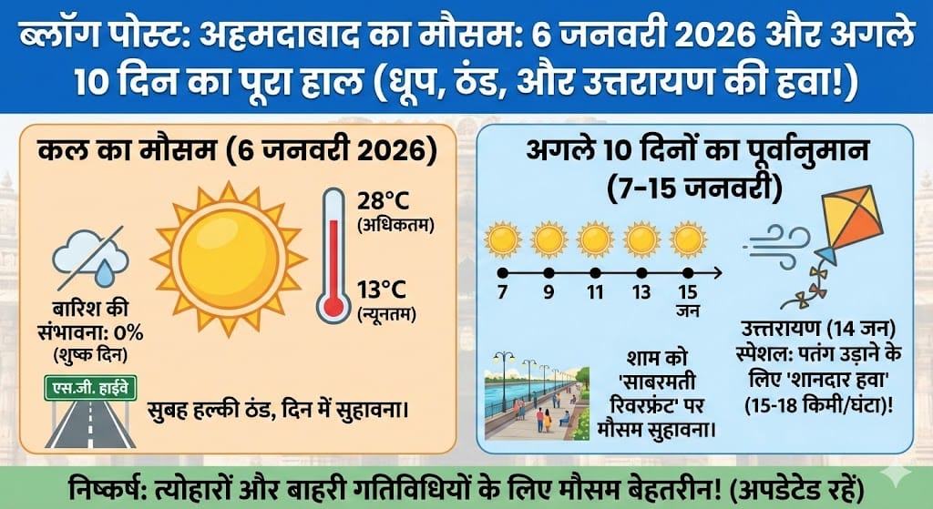 अहमदाबाद में कल का मौसम: क्या 6 जनवरी 2026 को होगी बारिश या पड़ेगी कड़ाके की ठंड? अगले 10 दिनों का पूरा हाल जानें!