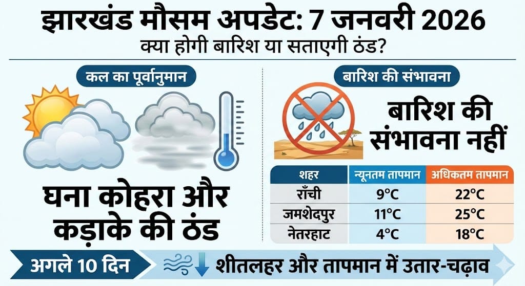 झारखंड मौसम 7 जनवरी 2026: कल होगी बारिश या जमेगी बर्फ? जानिए 10 दिनों का सटीक हाल!