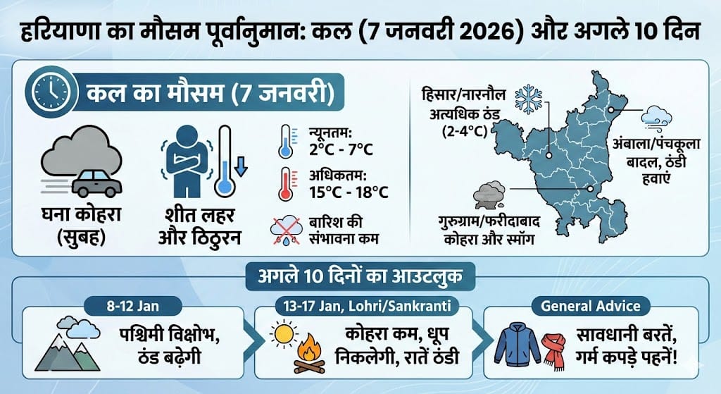 हरियाणा में कल का मौसम: 7 जनवरी 2026 का सटीक पूर्वानुमान और अगले 10 दिनों की पूरी रिपोर्ट