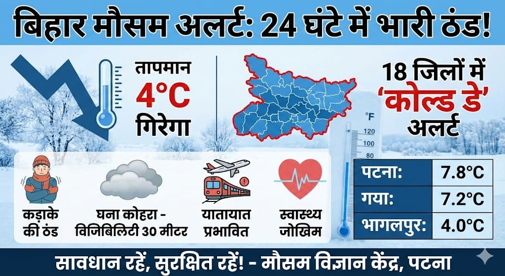 Bihar Weather Alert: सावधान! 24 घंटे बाद 4°C गिरेगा पारा, 18 जिलों में ‘कोल्ड डे’ का कहर