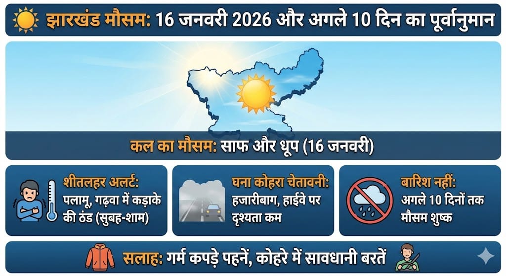 Jharkhand Mausam: क्या कल 16 जनवरी को होगी बारिश या सताएगी शीतलहर? देखिए अगले 10 दिनों का सबसे सटीक Weather Update!