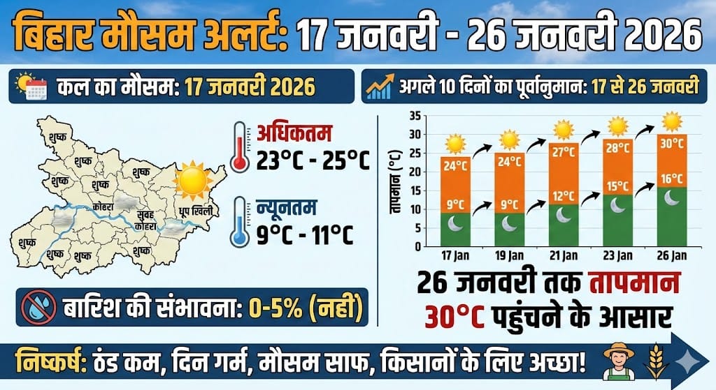 बिहार मौसम अलर्ट: 17 जनवरी 2026 और अगले 10 दिनों का सटीक पूर्वानुमान – क्या फिर लौटेगी कड़ाके की ठंड या होगी बारिश? जानिए पूरी रिपोर्ट