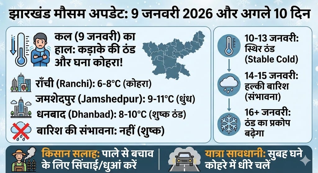 Jharkhand Weather Alert: कल 9 जनवरी का मौसम और बारिश का हाल | रांची, जमशेदपुर 10 Days Forecast