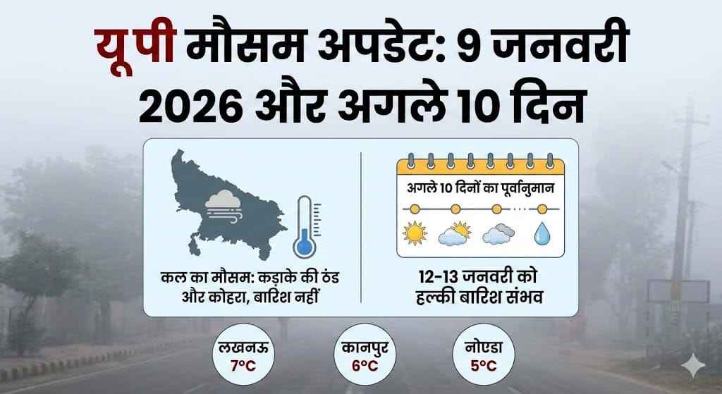 UP Weather Update 9 January 2026: लखनऊ, कानपुर, वाराणसी और आगरा में कड़ाके की ठंड या बारिश का अलर्ट? जानें अगले 10 दिनों का सटीक मौसम पूर्वानुमान और कोहरे की पूरी रिपोर्ट!