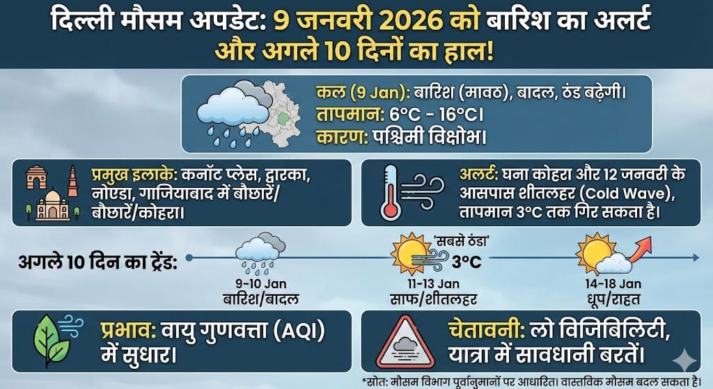 Delhi Weather 9 January 2026: दिल्ली, नोएडा, गाजियाबाद, कनॉट प्लेस और द्वारका में कल होगी बारिश? जानिये अगले 10 दिनों के मौसम का हाल और शीतलहर का ‘रेड अलर्ट’