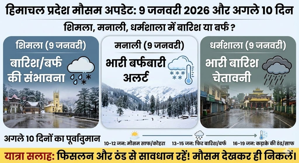 हिमाचल प्रदेश मौसम अपडेट: 9 जनवरी 2026 को शिमला, मनाली और धर्मशाला में होगी भारी बारिश या बर्फबारी? जानिए अगले 10 दिनों का सटीक मौसम पूर्वानुमान!
