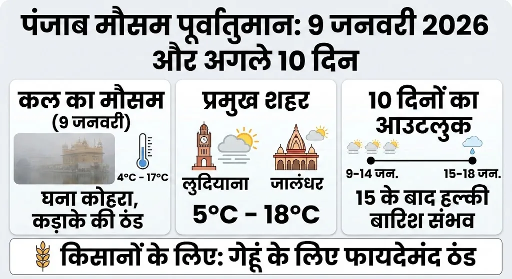 पंजाब में कल (9 जनवरी 2026) का मौसम: लुधियाना, अमृतसर और जालंधर में कड़ाके की ठंड या होगी बारिश? जानिए अगले 10 दिनों का पूरा हाल!