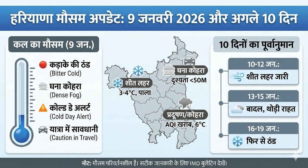 हरियाणा में कल का मौसम: 9 जनवरी 2026 को क्या पड़ेगी कड़ाके की ठंड? गुरुग्राम, पानीपत और हिसार में ‘कोल्ड डे’ का अलर्ट – जानें अगले 10 दिनों का सटीक पूर्वानुमान
