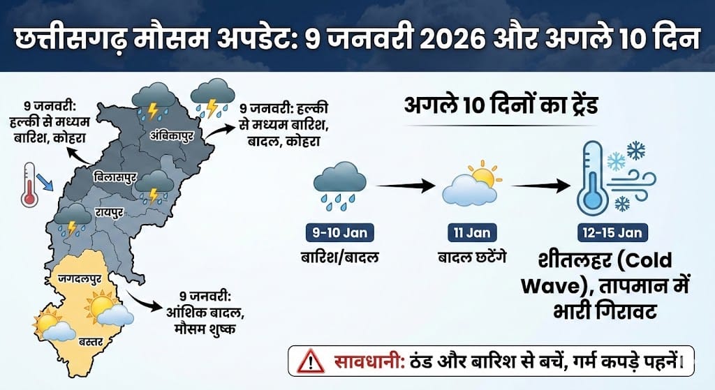छत्तीसगढ़ में कल 9 जनवरी 2026 को होगी भारी बारिश? रायपुर, बिलासपुर और दुर्ग समेत अगले 10 दिनों के मौसम का सबसे सटीक हाल यहाँ देखें