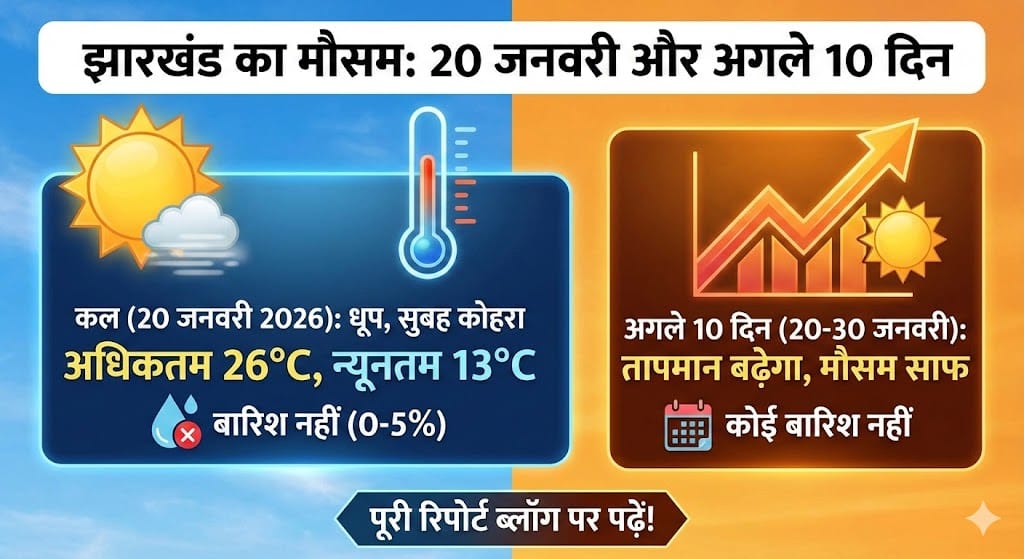 झारखंड मौसम: कल (20 Jan 2026) बारिश होगी या धूप? जानें अगले 10 दिनों का सटीक Weather Forecast!