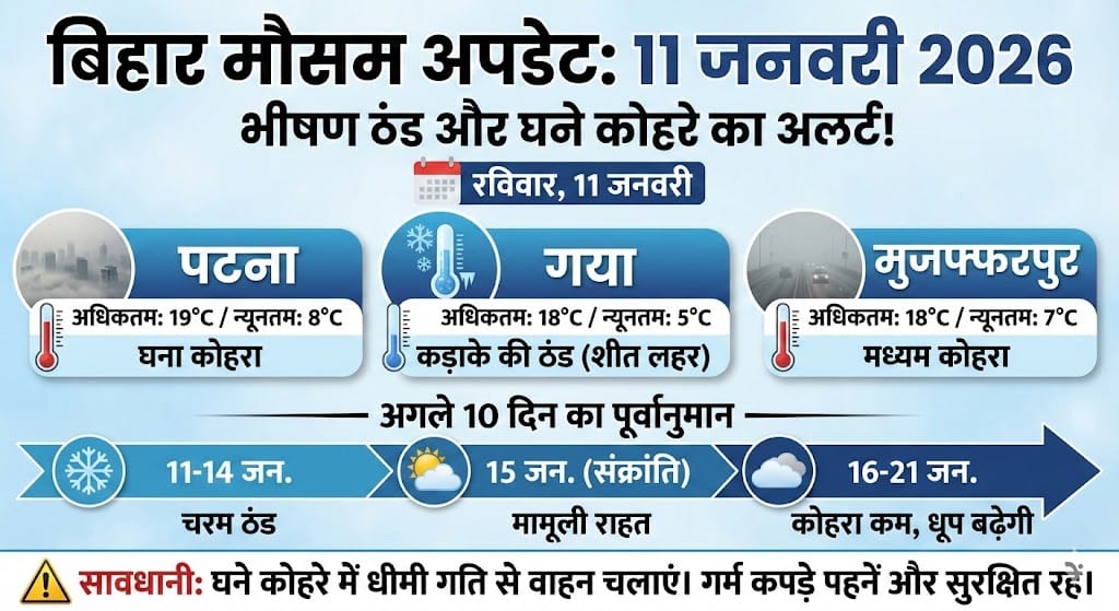 बिहार मौसम जानकारी: 11 जनवरी 2026 को पटना, गया में भीषण ठंड! जानें अगले 10 दिन का मौसम और कोहरे का हाल