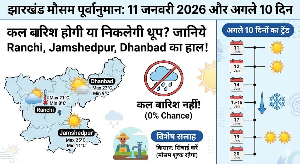 Jharkhand Weather Tomorrow: 11 जनवरी 2026 को कैसा रहेगा मौसम? बारिश (Rain) का अपडेट और अगले 10 दिनों का सटीक पूर्वानुमान – Ranchi, Jamshedpur, Dhanbad