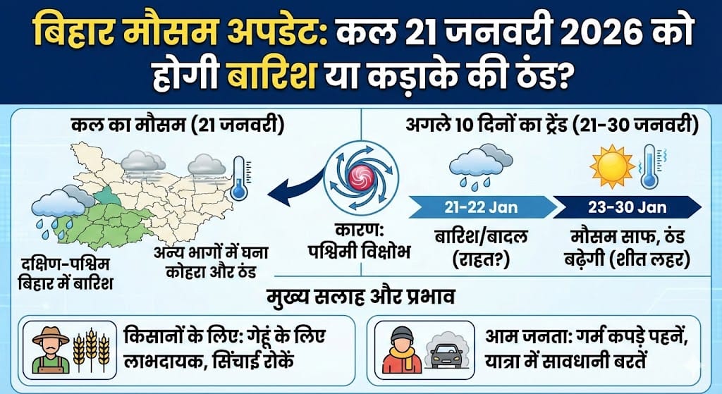 बिहार मौसम अपडेट: कल 21 जनवरी 2026 को होगी बारिश? अगले 10 दिनों का सटीक Weather Forecast और Cold Wave अलर्ट