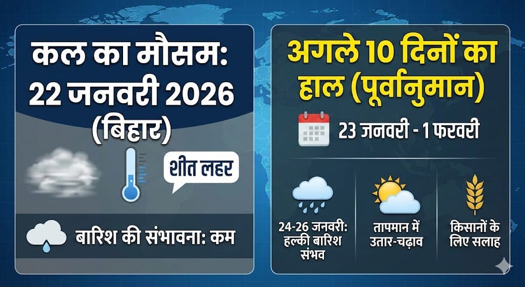 बिहार Weather Alert: 22 जनवरी को बारिश या Cold Wave? जानिए अगले 10 दिनों का खतरनाक मौसम अपडेट!