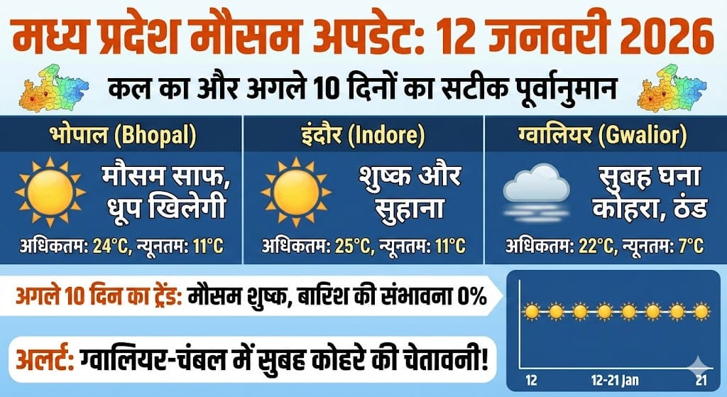 Madhya Pradesh Weather Update: 12 January 2026 को कैसा रहेगा मौसम? Bhopal, Indore और Gwalior में कड़ाके की ठंड या राहत? देखें 10 दिनों का पूरा हाल!