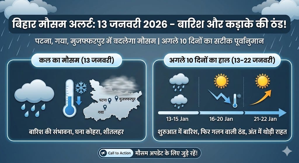 बिहार मौसम अपडेट (13 जनवरी 2026): पटना, गया, मुजफ्फरपुर और भागलपुर में बारिश के आसार और अगले 10 दिनों का पूर्वानुमान